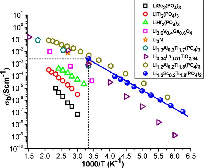 High Ionic Conductivity