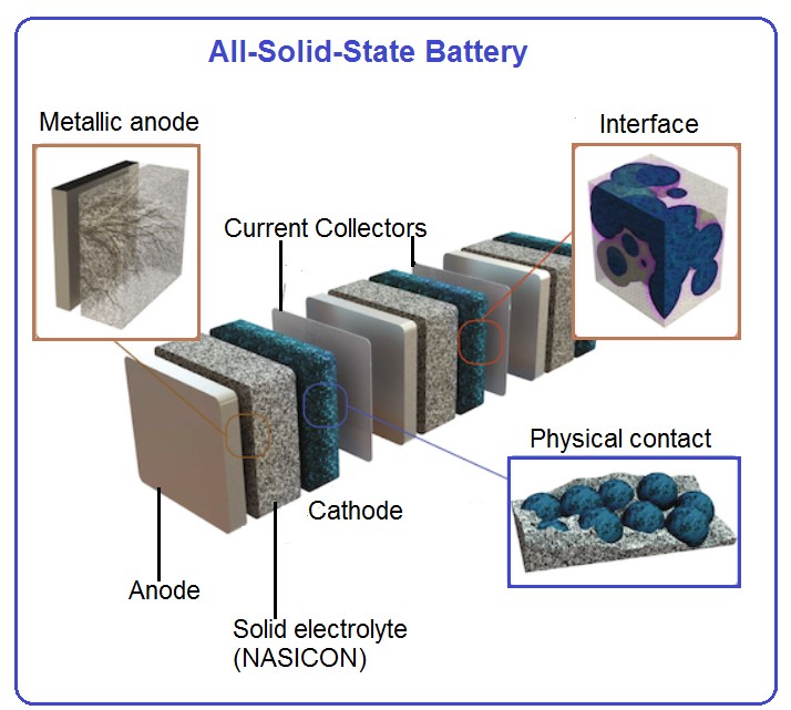 All solid state battery